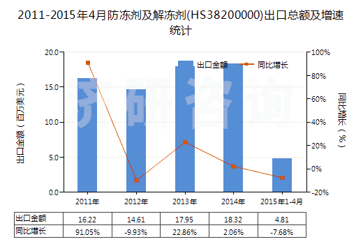 2011-2015年4月防凍劑及解凍劑(HS38200000)出口總額及增速統(tǒng)計(jì) 2011-2015年4月防凍劑及解凍劑(HS38200000)出口總額及增速統(tǒng)計(jì)
